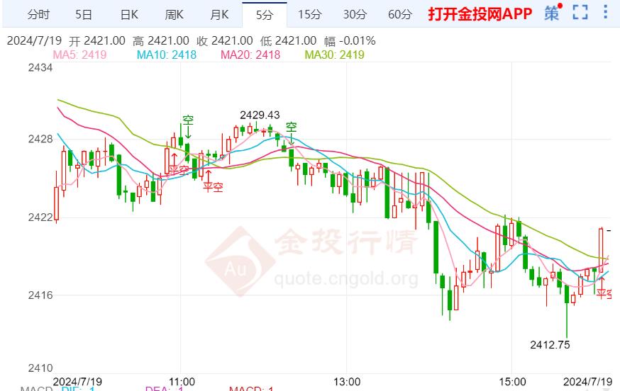 现货黄金行情最新走势,实时黄金价格动态走势