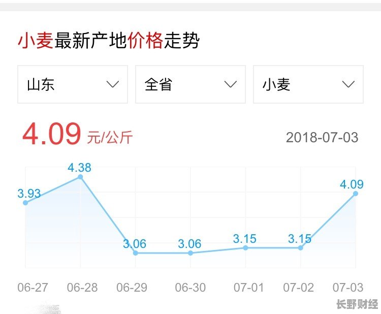 今天小麦价格最新行情,今日小麦市价动态