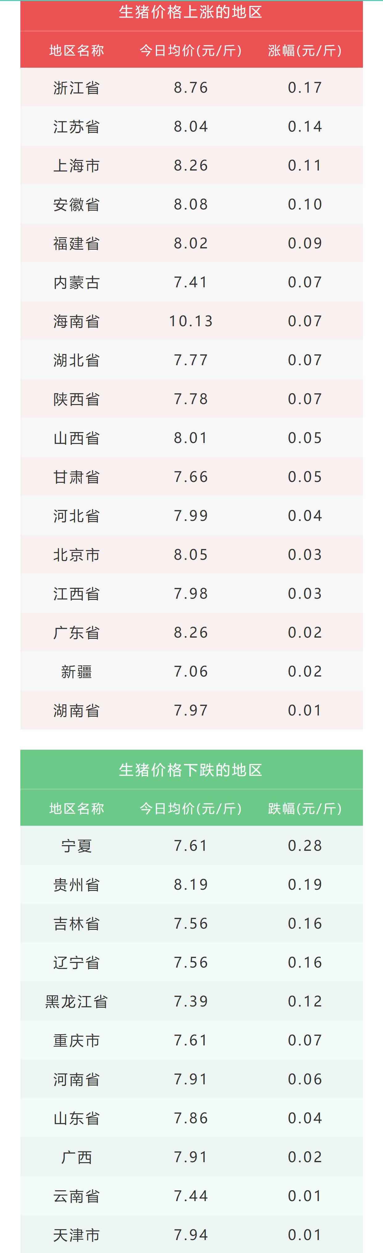 今日猪价最新全国价格表,“最新全国猪价行情一览”