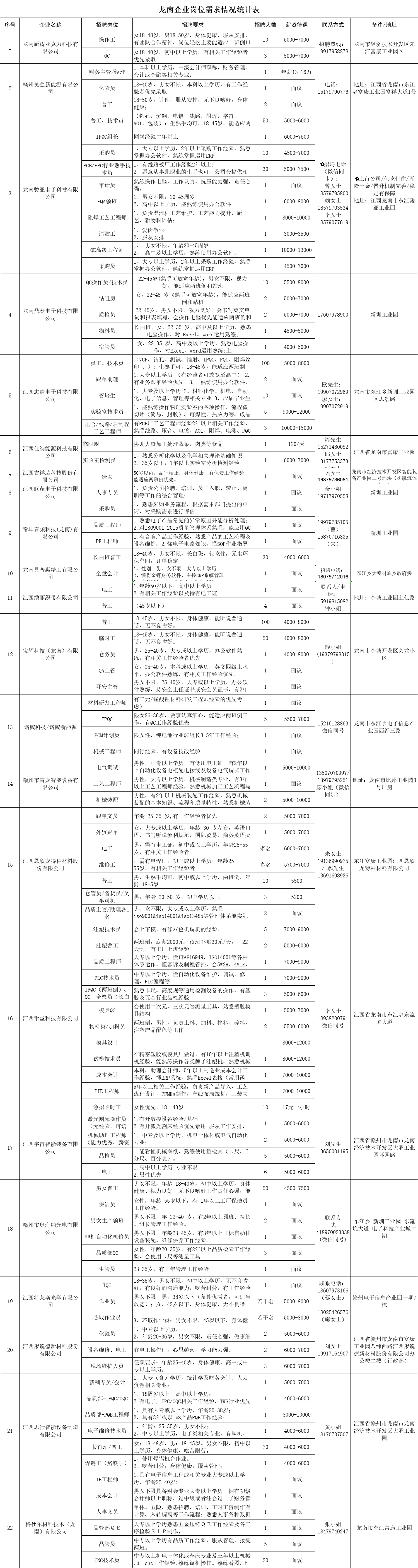 江西龙南最新招聘信息,江西龙南新鲜职位动态速递。