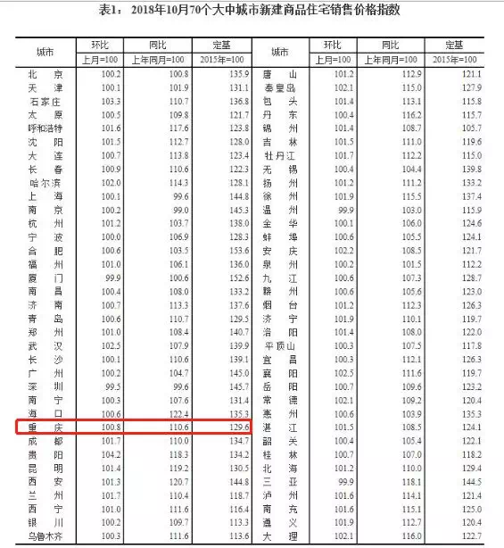 重庆房价最新消息,重庆楼市动态，新报价出炉。