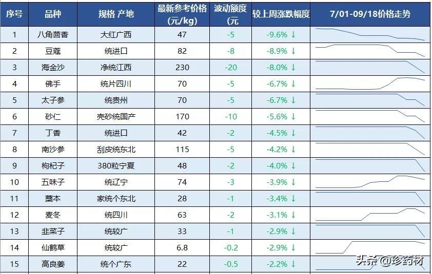 八角最新价格,八角市场行情最新动态披露。