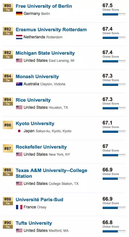 世界大学排名2016最新排名,2016年全球大学权威榜单揭晓