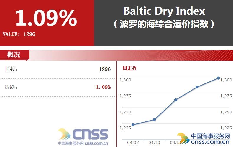 最新波罗的海航运指数,波罗的海航运市场最新动态指数揭晓。