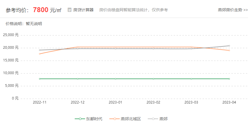 揭秘2023永清燕阳城最新房价走势：警示性分析及投资洞察