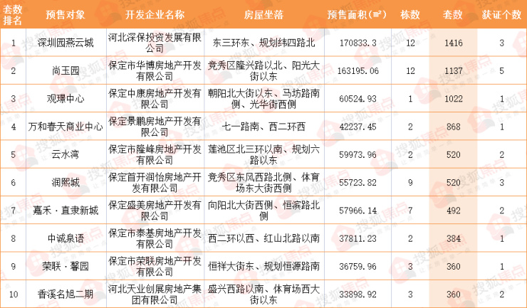 保定最新楼盘信息,保定新房资讯速递