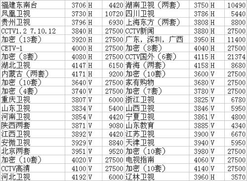 中星6a最新免费参数｜中星6A最新参数一览