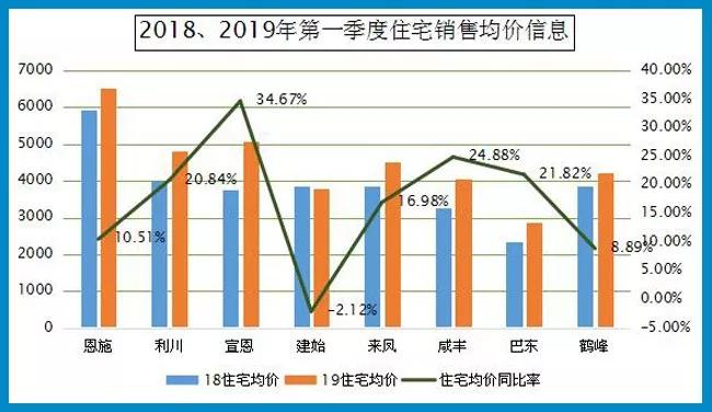 利川楼市动态速递