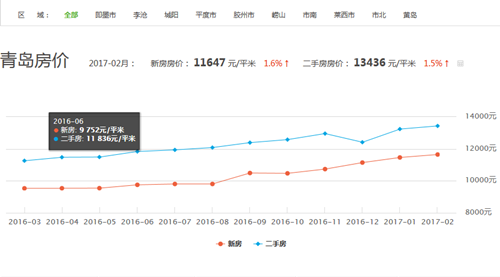 青岛房地产市场最新动态：揭秘房价走势新趋势