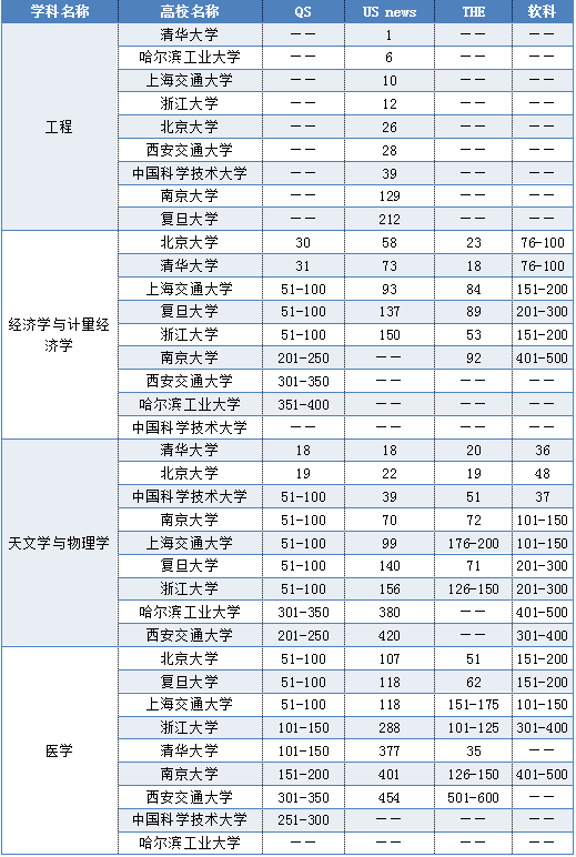 全球顶尖大学最新排行榜