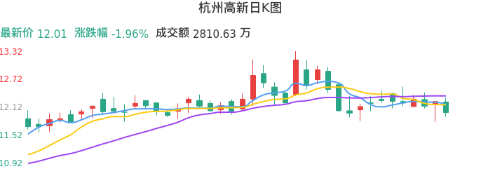 最新动态：杭州高新技术企业股票市场快讯解析